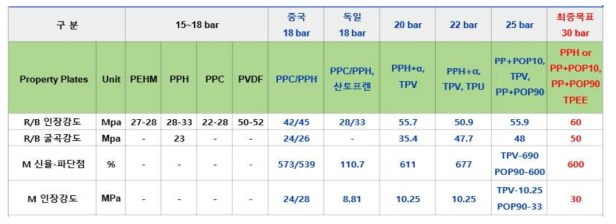 PP(Polypropylene) 기반 복합소재 기본 Recipe 정립