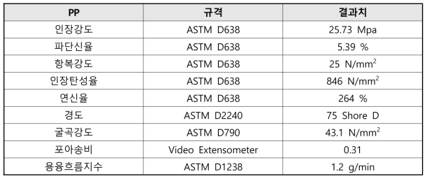 중국 S사 PP복합체 물성평가 결과