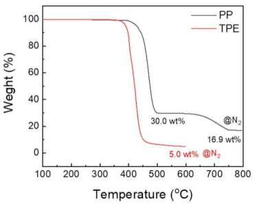 TPEE복합체 TGA 분석결과