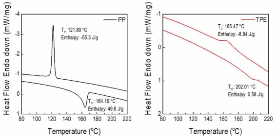 PP/TPEE복합체 DSC 분석결과