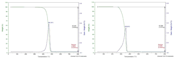 독일 V사 Recess, Base 여과판 TGA 분석결과(좌:N2, 우:Air)