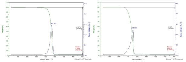 독일 V사 Membrane 여과판 TGA 분석결과(좌:N2, 우:Air)