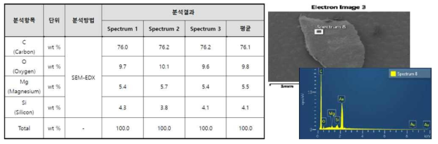 SEM/EDX 원소조성결과 및 Spectrum(독일 V사 Membrane)