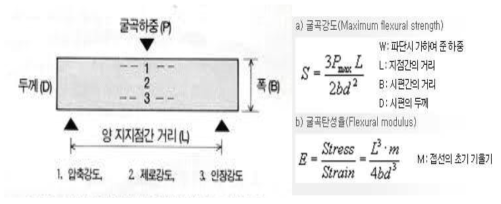 굴곡특성 측정방법