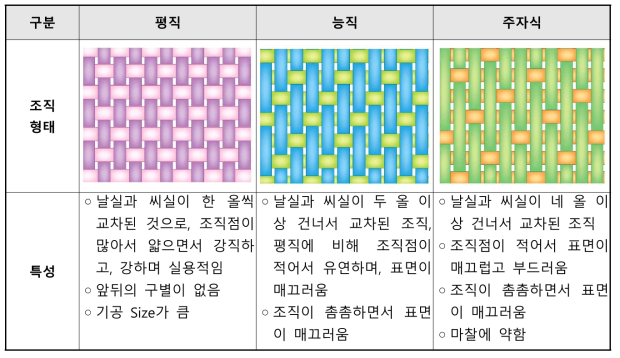 여과포 조직 구분