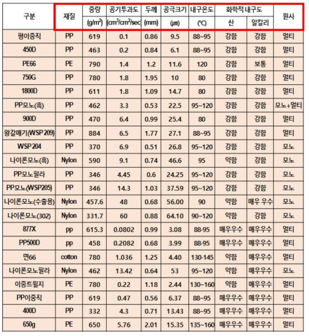 여과포 특성 Data