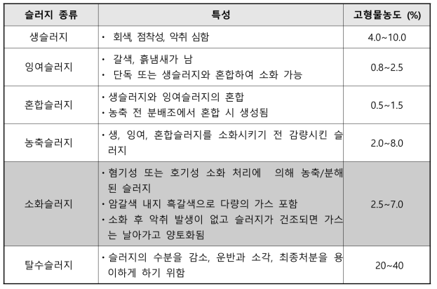 슬러지 종류에 다른 특성 및 고형물농도