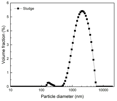 대상소화슬러지의 입도분포