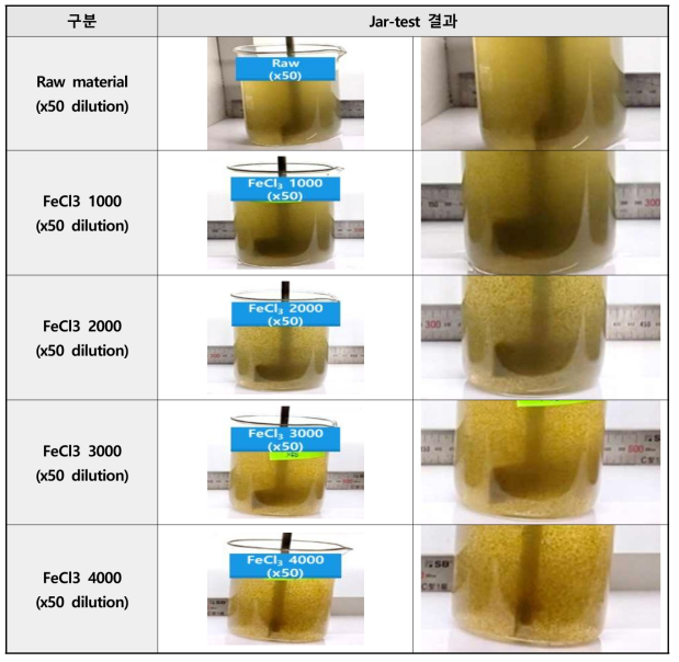 50배 희석 소화슬러지의 Jar-test