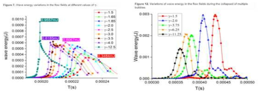 Numerical Study of the collapse of multiple bubbles and the energy conversion during bubble collapse (Zhang et al. 2019)
