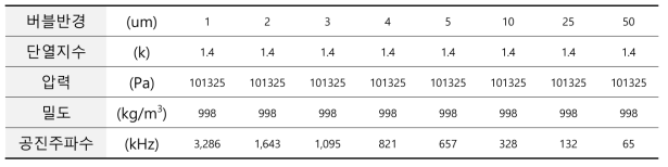 마이크로버블 직경(1-100um)공진주파수 산출결과