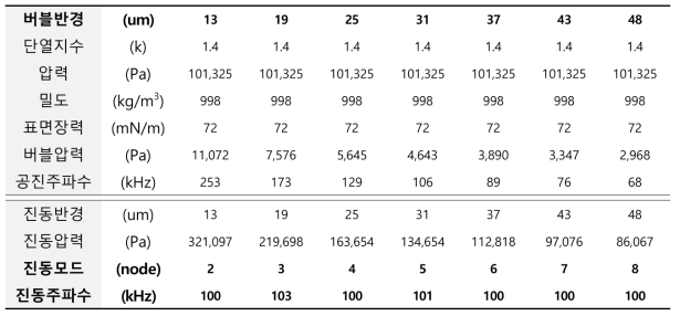 진동주파수 = 100 kHz, Node = 2~8, 마이크로버블 지름 = 26 ~ 97 um