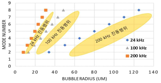 주파수에 따른 마이크로버블 진동반경 및 node 수