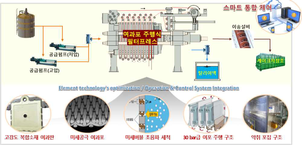 개발 대상 고가압 필터프레스 요소기술 및 개념도