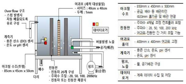 Lab-Scale 규모 여과포 세척장치 설계안