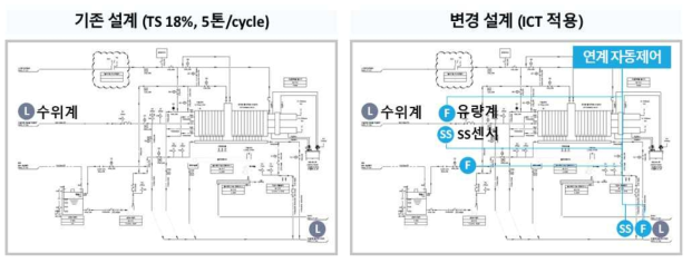 정읍 소재 Pilot Plant 내 ICT 적용 설계(안)