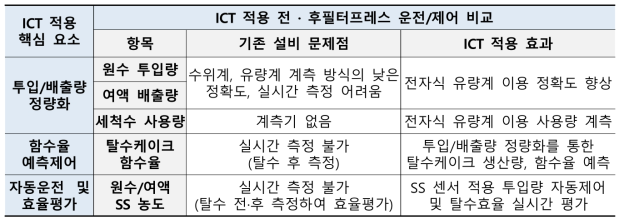 Pilot Plant ICT 기술적용에 따른 운전/제어 성능 향상 효과