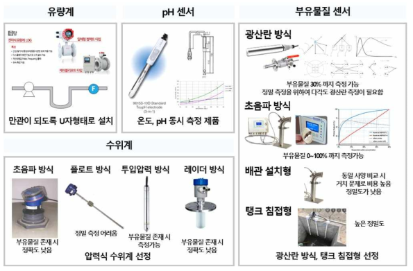 Pilot Plant의 ICT 적용 위한 계측기 비교평가