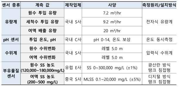 Pilot Plant의 ICT 적용 위한 계측기 선정결과