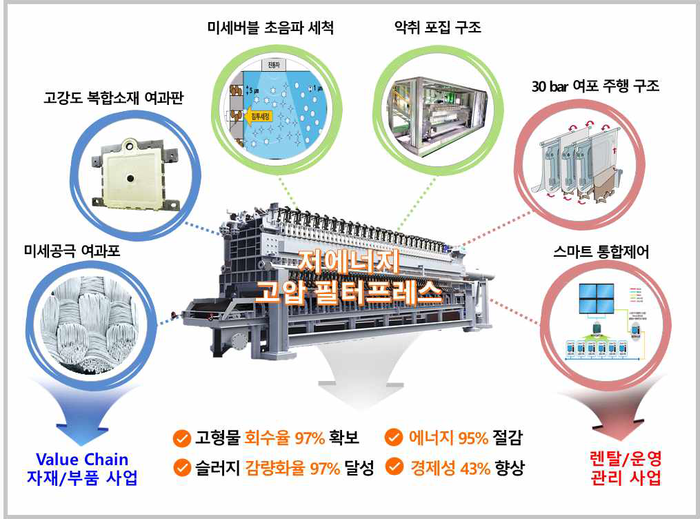 저에너지 고압필터프레스 Biz 모델 구성