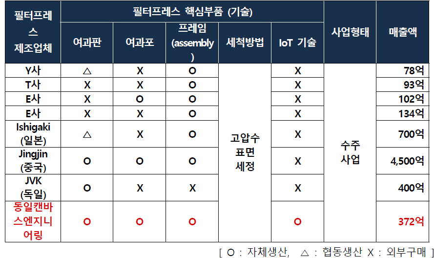 국내⋅외 필터프레스 자제생산 업체 조사표