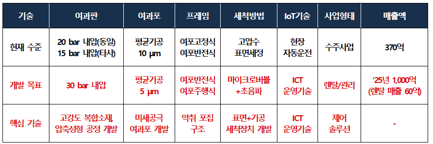 요소기술 개발목표