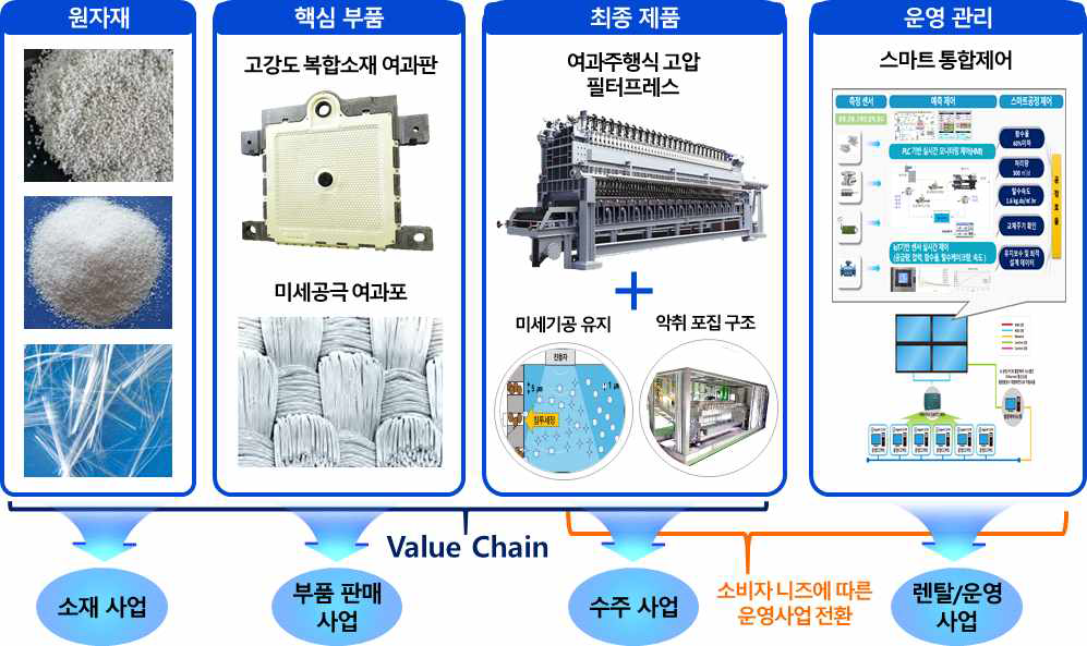 사업화 모델