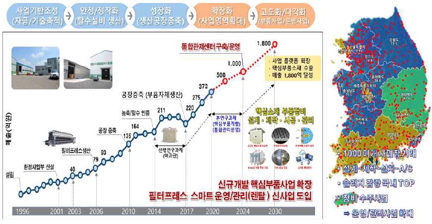 필터프레스 스마트운영/관리