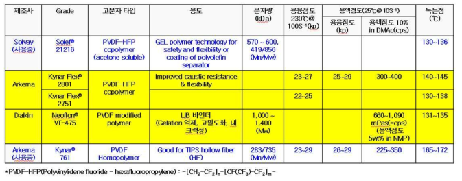 PVDF Copolymer 종류 및 특징