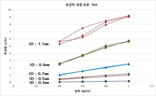 분리막 내경 유로의 압력에 따른 투과량에 미치는 영향