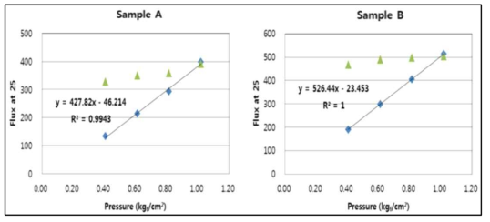가압 방식적용 분리막 투과량 측정 결과