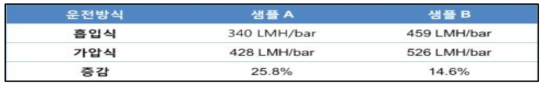 실험방법에 따른 결과