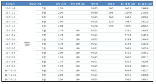 94D/192F 브레이드 직조 실험결과