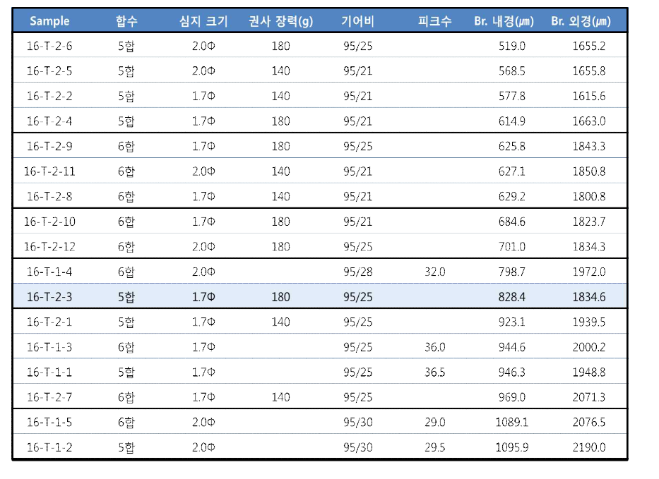 94D/192F 브레이드 실험결과 분류