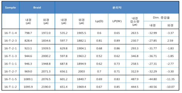 내경 0.8mm 이상인 브레이드의 분리막 물성