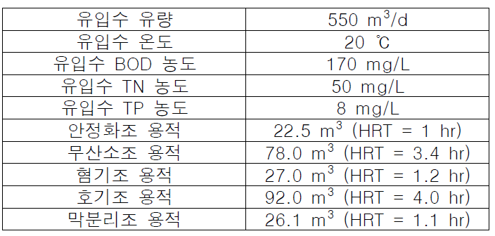 BioWin 시뮬레이션을 위한 상세 조건