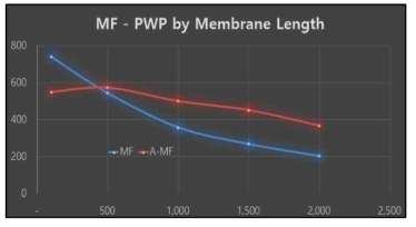 MF 분리막 길이별 PWP 측정 결과