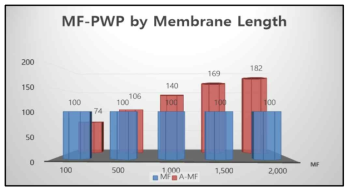 MF 분리막 길이별 PWP Rate(%)