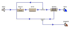 BioWin을 이용한 MBR 하수처리 공정 설계의 예