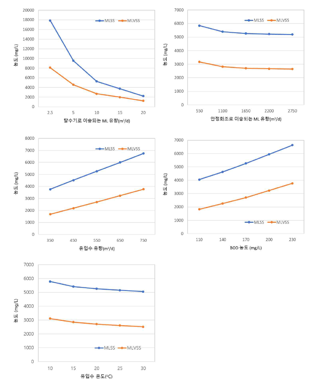 다양한 공정인자 및 환경인자에 따른 막분리조의 MLSS와 MLVSS 농도 변화. 위의 그래프는 표 1-2의 결과를 바탕으로 그려짐