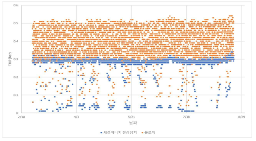 운영 방식 간의 TMP 증가 속도 비교