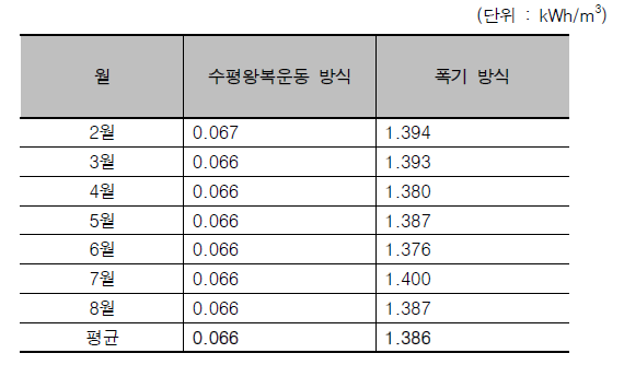 월별 각 시스템 에너지 소비량