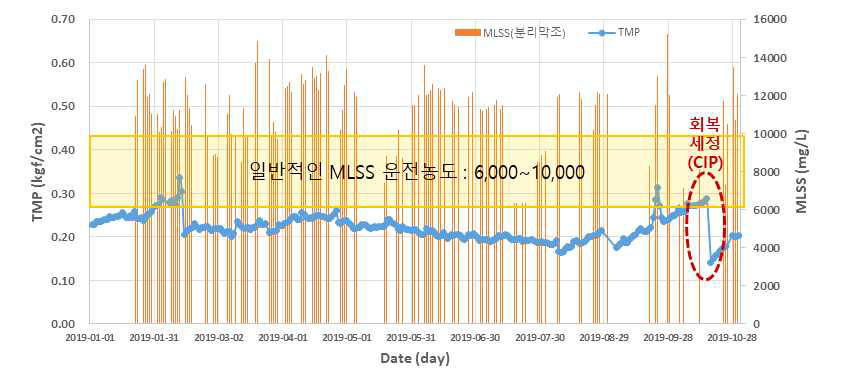 MBR 공정 운영 자료(예)  테크비전