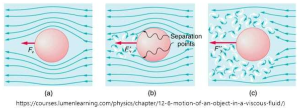 유체 내에서 움직이는 물체 주변에 형성되는 저항력 및 유동 형상 (a) 층류, (b) 층류 혹은 난류, (c) 난류