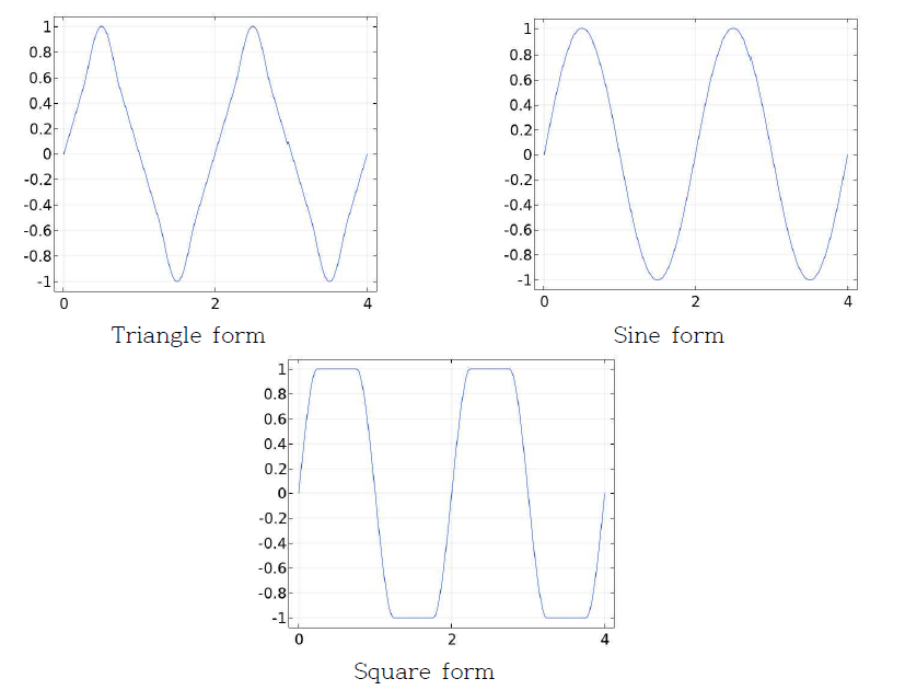 서로 다른 왕복 운동 형태에 대한 function plot