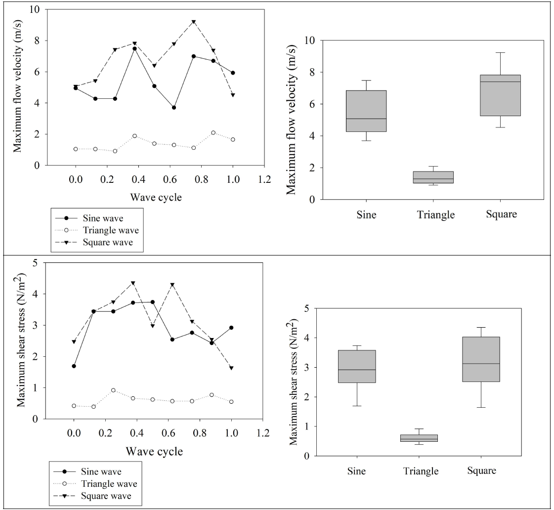 왕복 형태별 주기에 따른 분리막에 가해지는 최대 유속(상) 및 전단력(하) 비교