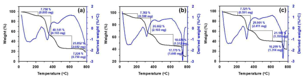 TGA 분석. (a) CA. (b) CAMIL-MMT. (c) CAMIL-SEP