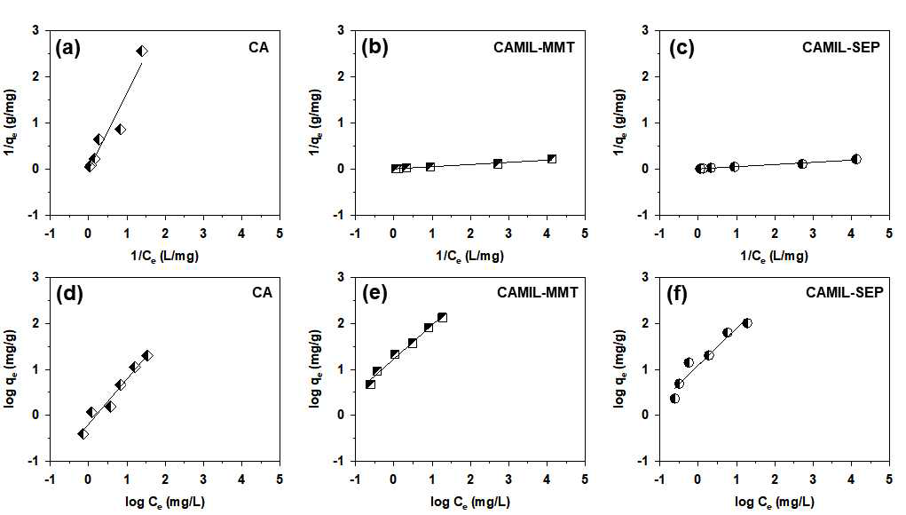 CA, CAMIL-MMT 및 CAMIL-SEP에 대한 TC의 흡착 등온선 모델. (a)~(c): Langmuir. (d)~(f): Freundlich. (실험 조건: 초기 TC 농도 = 1-50 mg/L, 반응 시간 = 12시간)