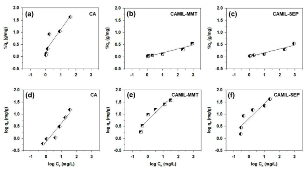 CA, CAMIL-MMT 및 CAMIL-SEP에 대한 OTC의 흡착 등온선 모델. (a)~(c): Langmuir. (d)~(f): Freundlich. (실험 조건: 초기 OTC 농도 = 1-50 mg/L, 반응 시간 = 12시간)
