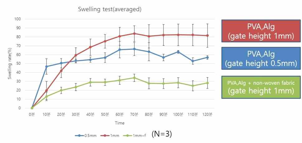 Gate height 0.5 mm(Blue)와 1 mm(Red)로 코팅된 free-standing sheet 및 gate height 1 mm로 코팅된 NWF supported sheet(Green)의 swelling test 결과